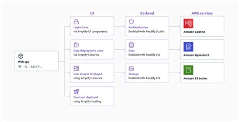 How Amplify Works React AWS Amplify Documentation