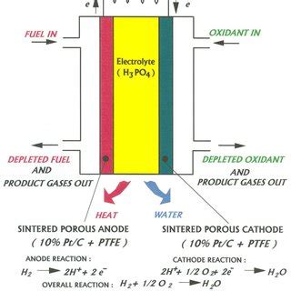 Schematic of Alkaline Fuel Cell (PEMFC) | Download Scientific Diagram