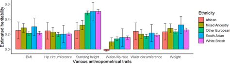 Estimated SNP Based Heritability For Different Anthropometric Traits