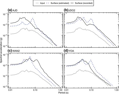 Damped Acceleration Response Spectra For The Stations Of A Agd