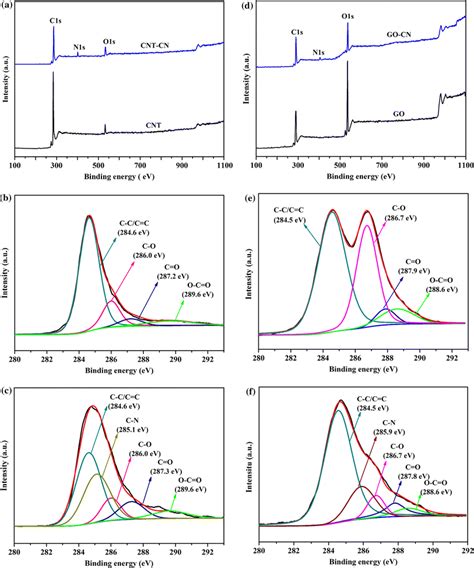 A Xps Of Cnt And Cnt Cn B C S Spectrum Of Cnt C C S Spectrum Of