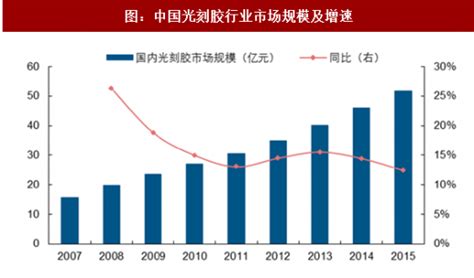 2017年全球光刻胶行业市场规模及市场格局分析（图）观研报告网