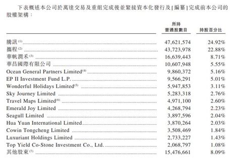 同程藝龍赴港遞交招股書 騰訊攜程共占股近50 每日頭條