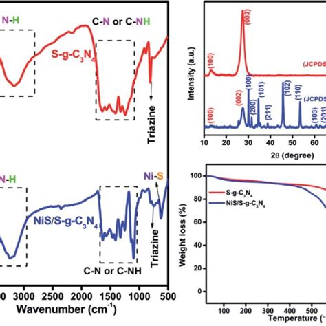 A Ft Ir Spectra B Xrd Patterns And C Tga Curves Obtained For