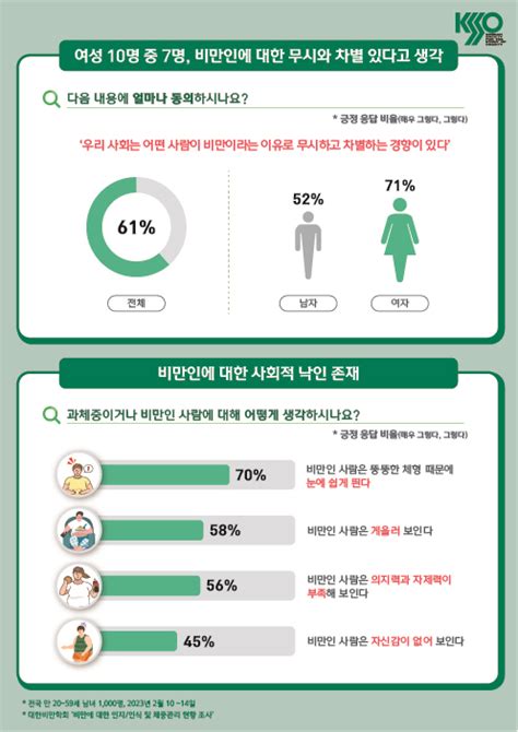 비만인에 대한 사회적 편견과 차별 여성 10명 중 7명 비만 낙인 경험