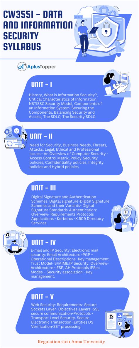 CW3551 Data And Information Security Syllabus Regulation 2021 Anna