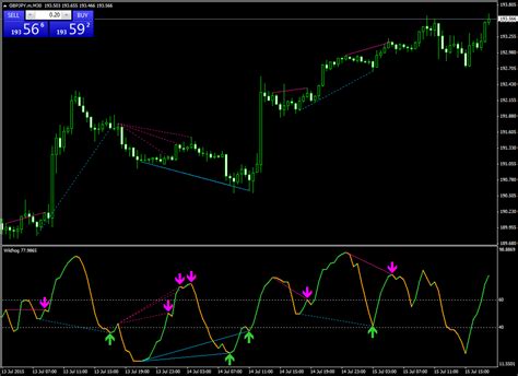 Сигнальный индикатор дивергенции Wildhog Nrp Divergence для МТ4
