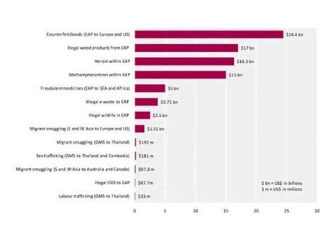 Transnational Organised Crime Flows Generate 90 Billion Annually UNODC