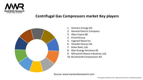 Centrifugal Gas Compressors Market Size Share Growth