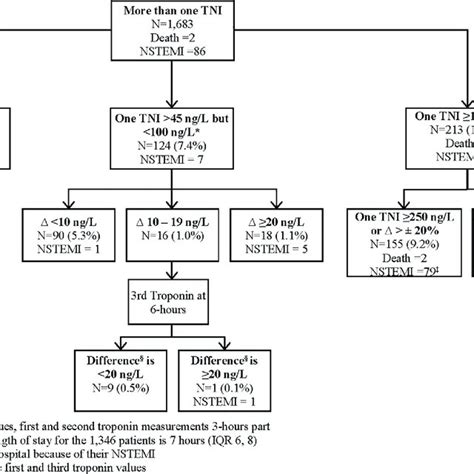 Diagnostic Performance Of The Ottawa Troponin Pathway And Its