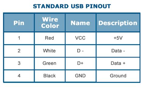 Understanding Usb Port Pinouts