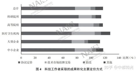 面向科技成果转化的服务需求研究 知乎