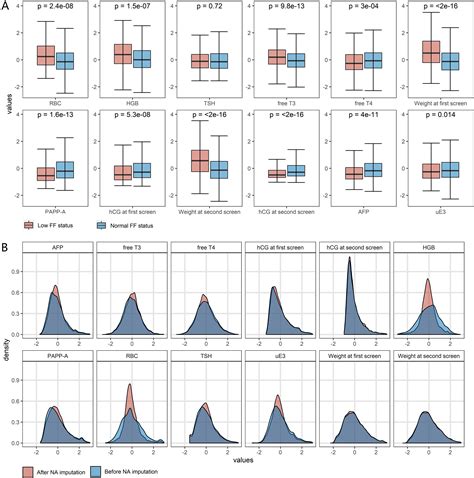 A Multivariate Modeling Method For The Prediction Of Low Fetal Fraction