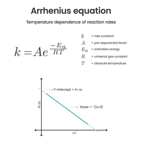 Arrhenius Equation Physical Chemistry Science Vector Infographic