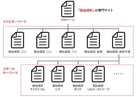 Seo戦略を成功に導く「ロングテールseo」とは｜ビッグキーワードを獲得せよ！