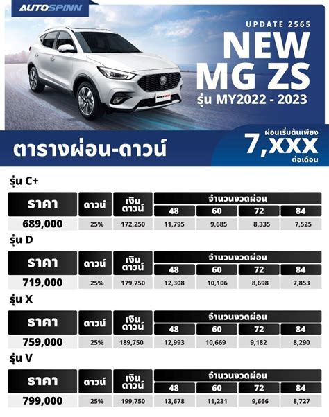 ตารางผ่อน New Mg Zs รุ่น My 2022 2023 ราคารถยนต์และตารางผ่อน