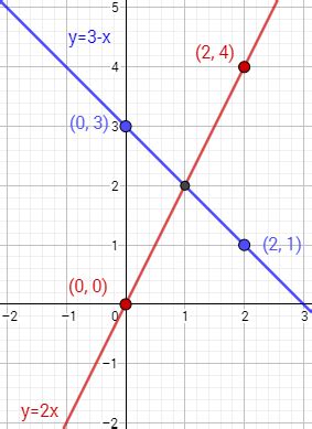 Resolución de sistemas de ecuaciones gráficamente