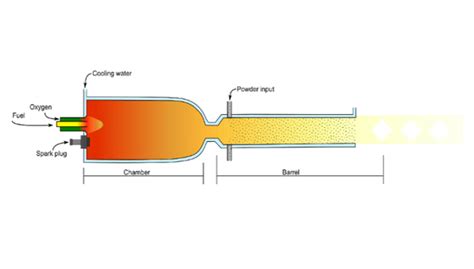 Geo Drill High Velocity Oxygen Fuel HVOF Spraying TWI