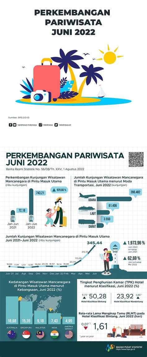 Perkembangan Pariwisata Juni