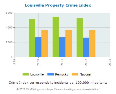 Louisville Crime Statistics: Kentucky (KY) - CityRating.com