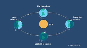 Spring Equinox – Vernal Equinox, Southern & Northern