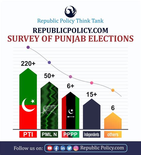 Republic Policy On Twitter Https T Co Qi3cHwFERb A Leading