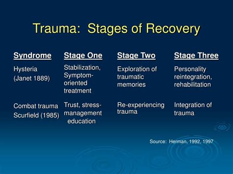 Stages Of Trauma Recovery