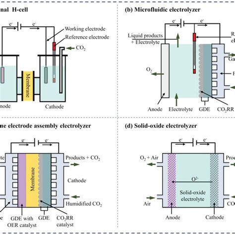 Schematics of various electrolyzer types: a) traditional H‐cell, b ...