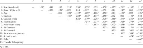 Pearson Correlation Coefficients Download Scientific Diagram