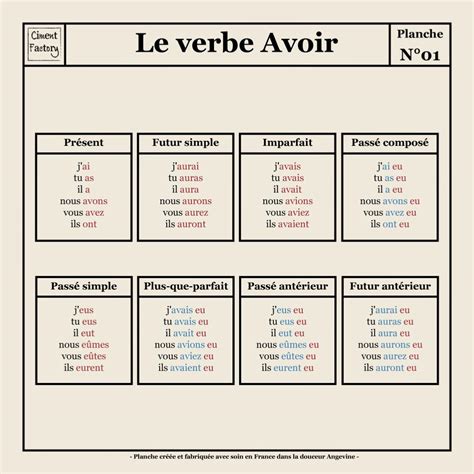 Planche Scolaire Murale Conjugaison Verbe Avoir Original 40x40cm Vinyle Adhésif