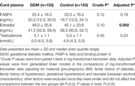 Frontiers Sex Dimorphic Associations Of Gestational Diabetes Mellitus