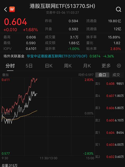 科网股强势领涨，快手飙涨逾6 ，港股互联网etf 513770 涨近2 ！ 投资 基金 指数