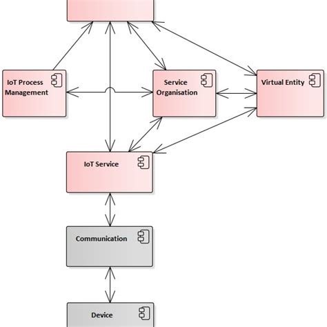 Uml Diagram Representing Iot Ra S Functional Groups Part Of The Download High Resolution