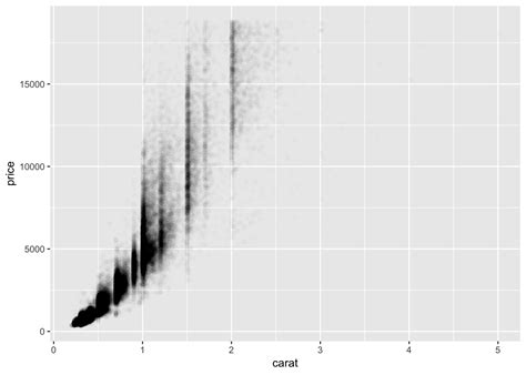 Chapter 7 Exploratory Data Analysis R For Data Science Walkthrough