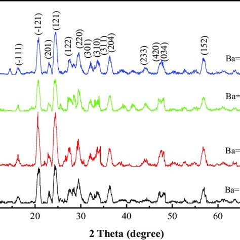 XRD Patterns Of Li 3 V 2 XBax PO 4 3 C Composite X D 0 00 0 10