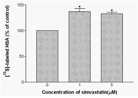 Effects Of Simvastatin Treatments On Intracellular Hsa Synthesis In