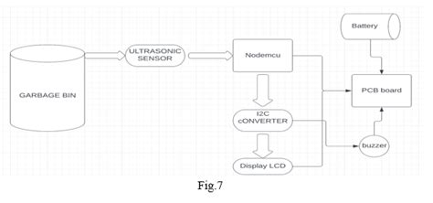 Smart Waste Management System