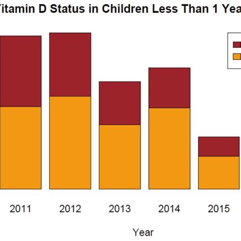 The Prevalence Rates Of Vitamin D Deficiency And Insufficiency For The