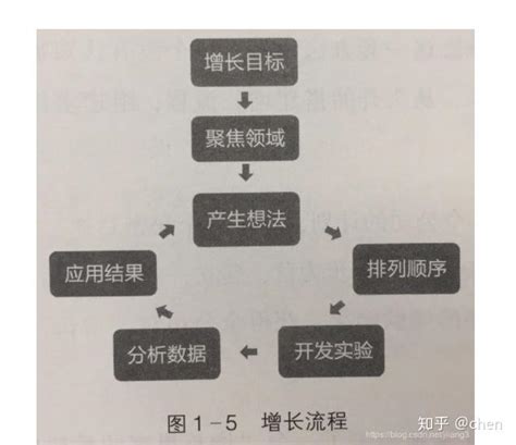 硅谷增长黑客实战笔记1 知乎