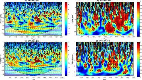 Cross Wavelet Transform Xwt A C And Squared Wavelet Coherence Wtc