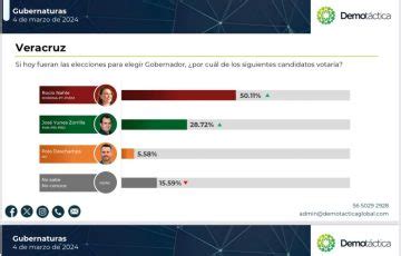 Nueva Encuesta Da Amplia Ventaja A Nahle