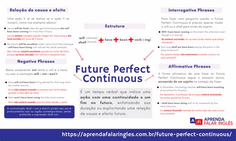 Mapa Mental Do Futute Perfect Continuous