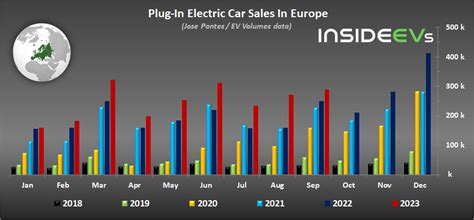 Europe Plug In Car Sales Growth Slowed Down In September 2023