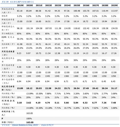 图表54：埃克替尼dcf估值超160亿元行行查行业研究数据库