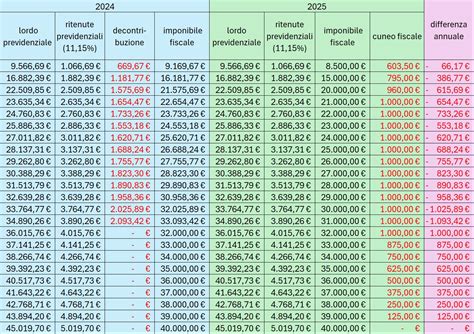 Manovra Cambiano Gli Stipendi Dei Dipendenti Pubblici Tabella