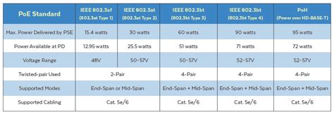 Heat Concerns When Powering A Power Over Ethernet Poe Device