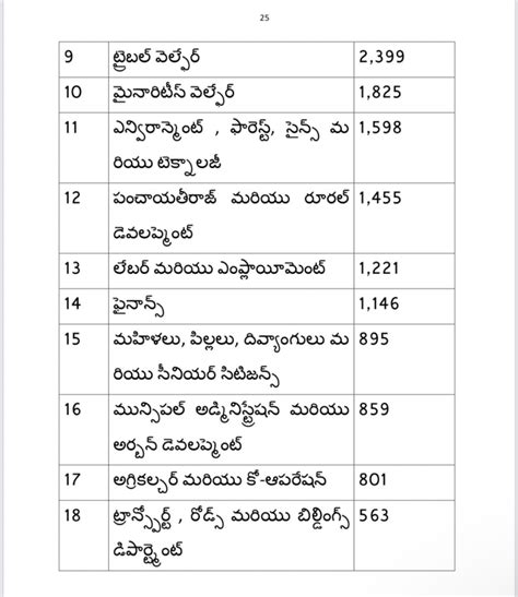 Telangana Job Notification 2022 Apply Online For 91147 Posts Tspsc