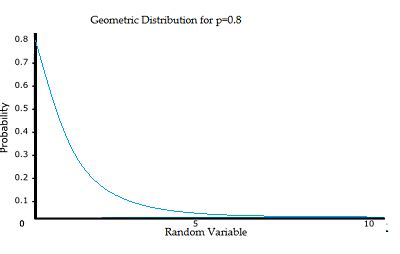 Geometric Distribution: Definition & Example - Statistics How To