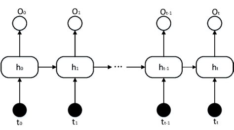 Architecture Of Rnn Download Scientific Diagram