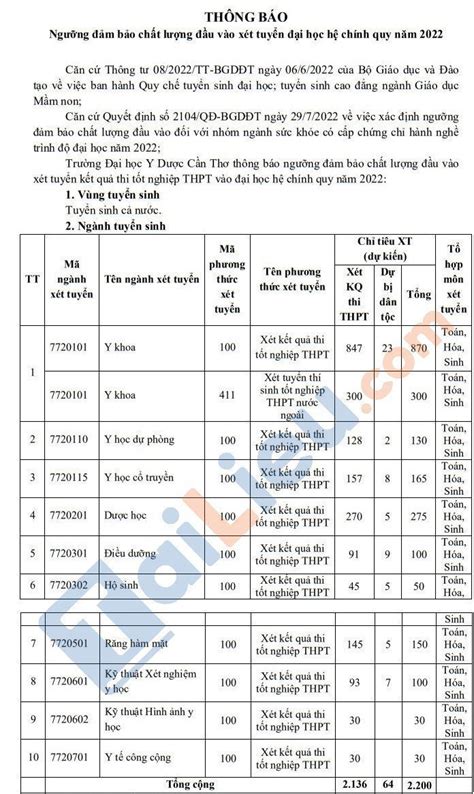 Xem điểm chuẩn Đại Học Y Dược Cần Thơ 2023 chính thức